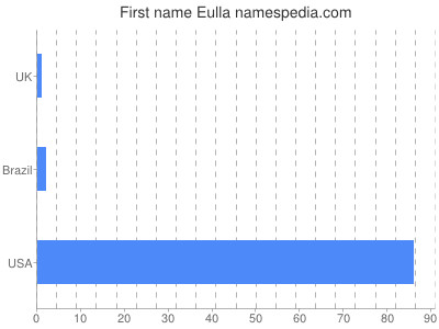 Given name Eulla