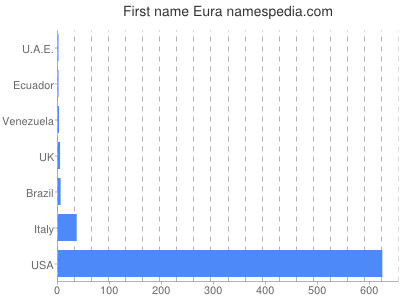 Given name Eura
