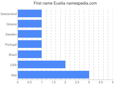 Given name Eusilia