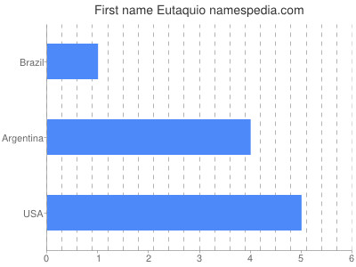 Given name Eutaquio