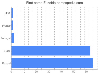 Given name Euzebia
