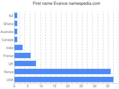 Given name Evance