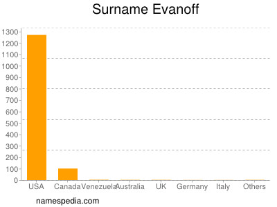 Surname Evanoff