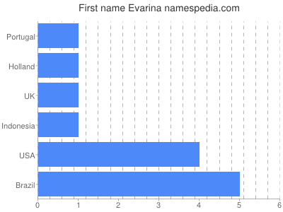 Given name Evarina