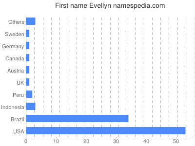 Given name Evellyn