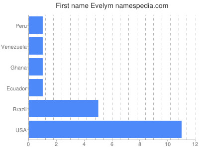 Given name Evelym