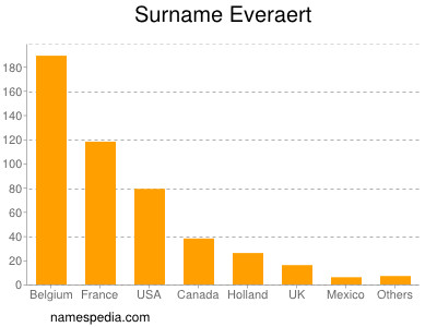 Surname Everaert