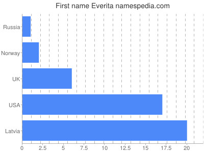 Given name Everita