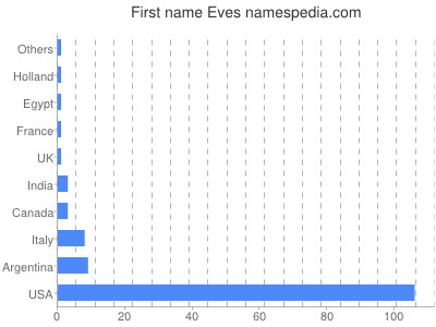 Given name Eves
