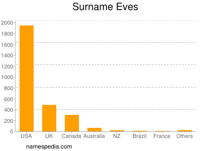 Surname Eves
