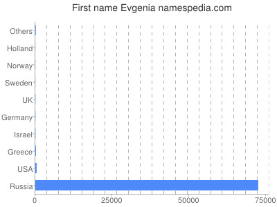 Given name Evgenia