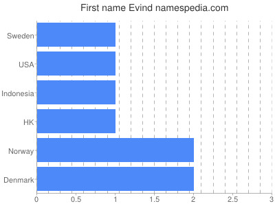 Given name Evind