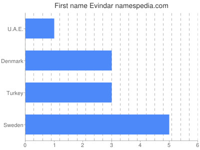 Given name Evindar