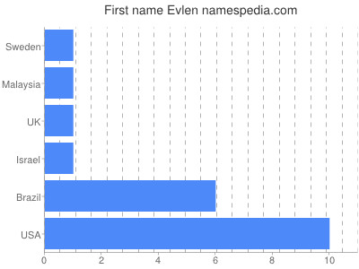 Given name Evlen