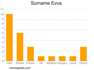 Surname Evva