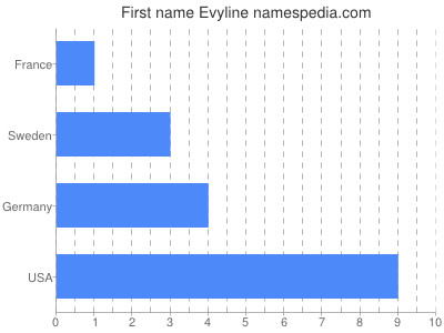 Given name Evyline