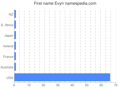 Given name Evyn