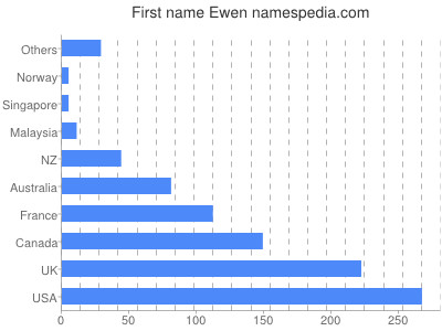 Given name Ewen