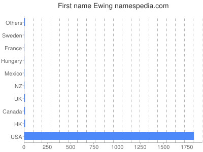 Given name Ewing
