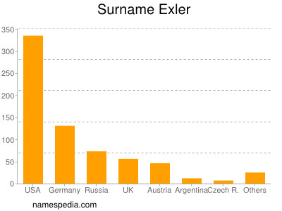 Surname Exler