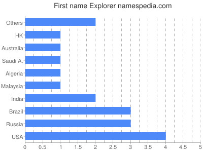 Given name Explorer