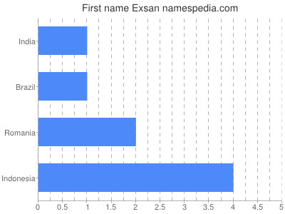 Given name Exsan