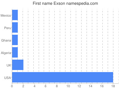 Given name Exson