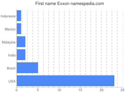 Given name Exxon
