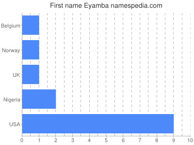 Given name Eyamba