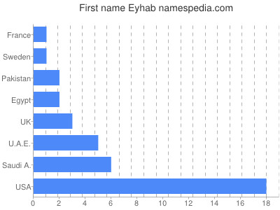 Given name Eyhab