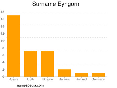 Surname Eyngorn