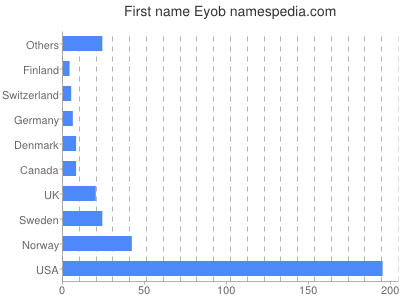 Given name Eyob