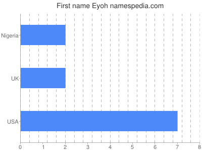 Given name Eyoh