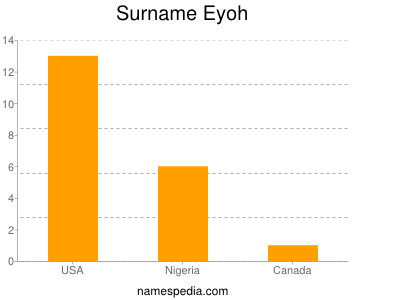 Surname Eyoh