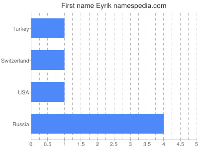 Given name Eyrik