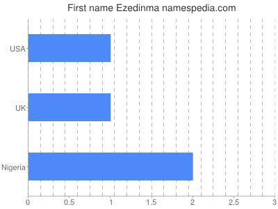 Given name Ezedinma