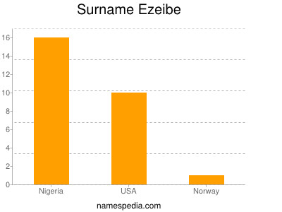 Surname Ezeibe