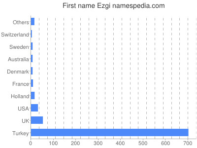 Given name Ezgi