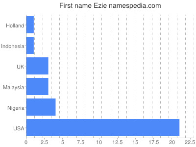Given name Ezie