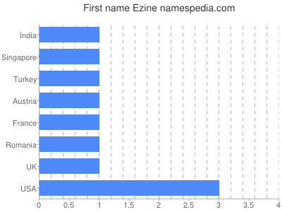 Given name Ezine
