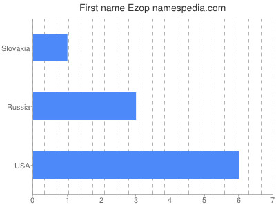 Given name Ezop
