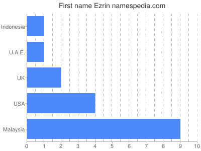 Given name Ezrin