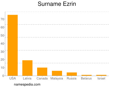 Surname Ezrin