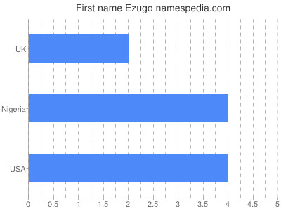 Given name Ezugo
