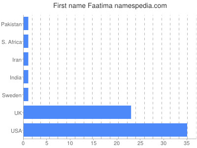 Given name Faatima