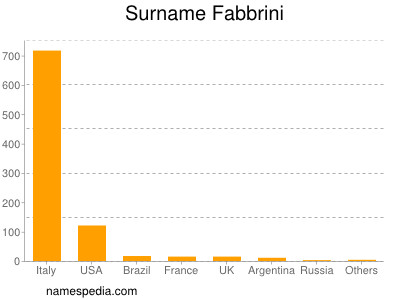 Surname Fabbrini