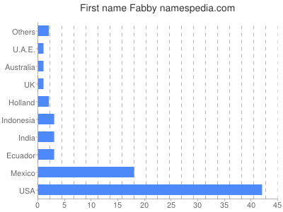 Given name Fabby