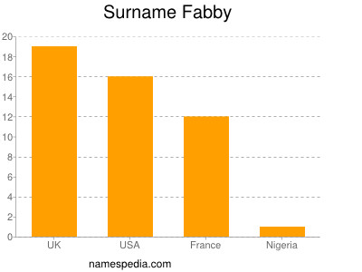 Surname Fabby