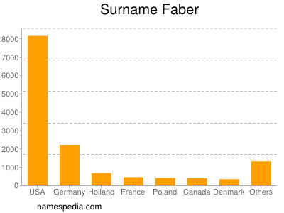 Surname Faber