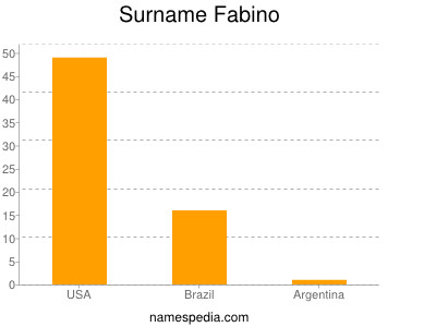 Surname Fabino